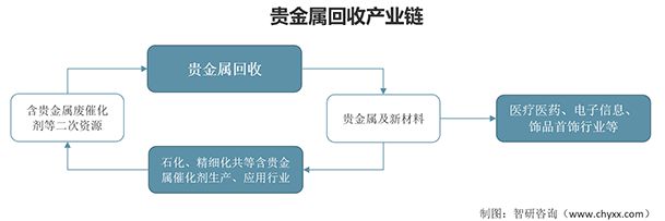 贵金属回收行业发展前景 新工艺与新产品开发驱动企业未来